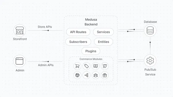 Exploring Medusa JS for Scalable B2B Commerce