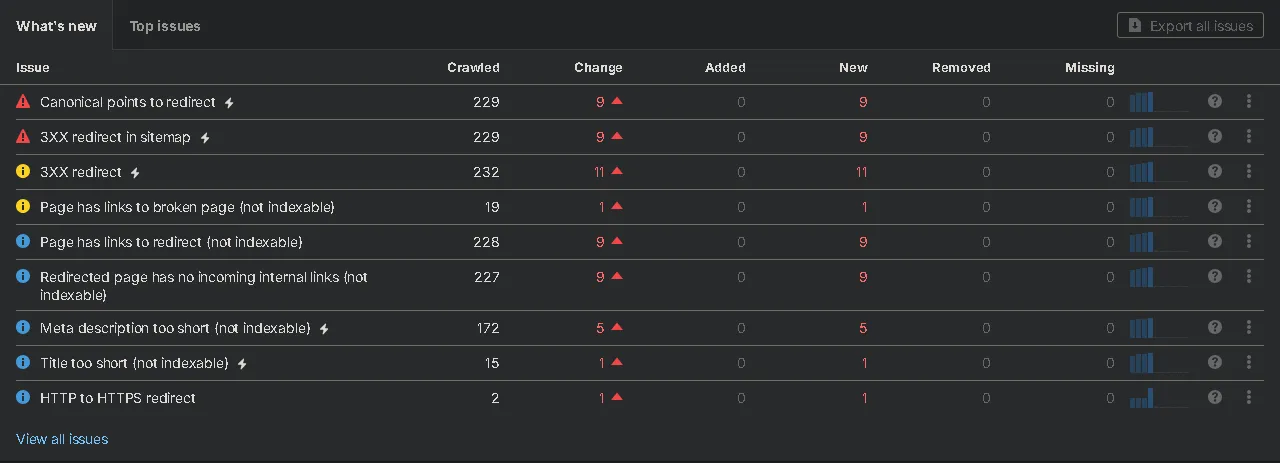 Ahrefs Top Issues